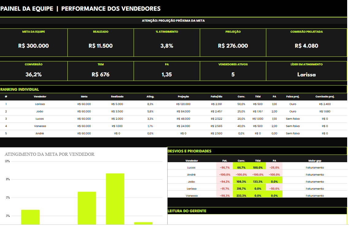 Painel de performance individual dos vendedores com metas e projeções